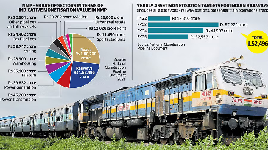 Indian Railways unlikely to meet Rs 1.52 lakh crore asset monetisation target